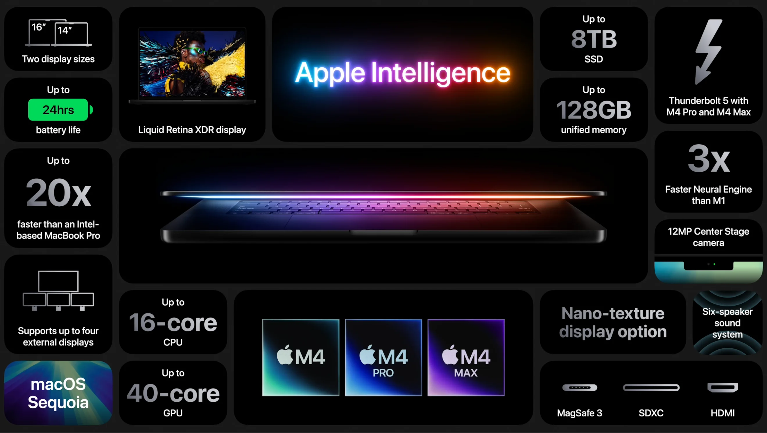 Promotional graphic for the latest Apple MacBook Pro, highlighting various features including two display sizes (16-inch and 14-inch), up to 24 hours of battery life, Liquid Retina XDR display, Apple Intelligence technology, up to 8TB SSD, up to 128GB unified memory, Thunderbolt 5 with M4 Pro and M4 Max chips, a 3x faster Neural Engine compared to M1, 12MP Center Stage camera, support for up to four external displays, up to 16-core CPU, up to 40-core GPU, macOS Sequoia operating system, M4, M4 Pro, and M4 Max chip options, Nano-texture display option, six-speaker sound system, MagSafe 3, SDXC, and HDMI ports.